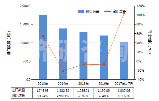2013-2017年7月中國鉻化合物為基本成分的顏料及制品(HS32062000)進口量及增速統(tǒng)計